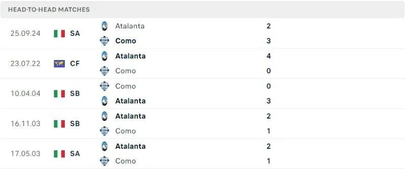 Fun88 soi kèo Como vs Atalanta 22h00 ngày 25/1/2025  4 đối đầu