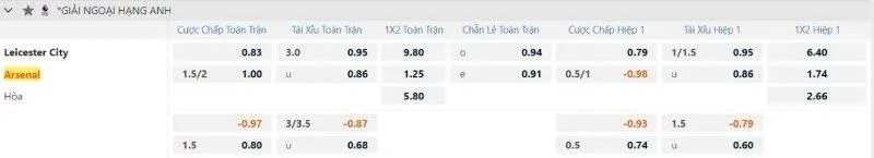 1 Fun88 soi kèo Leicester City vs Arsenal ngày 15/02/2025