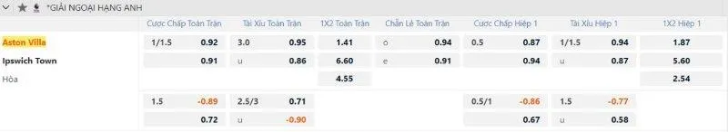 1 Fun88 soi kèo Aston Villa vs Ipswich ngày 15/02/2025