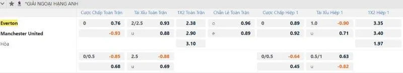 1 Fun88 soi kèo Everton vs Manchester United ngày 22/02/2025