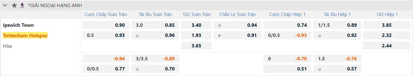 1 Fun88 soi kèo Ipswich vs Tottenham ngày 22/02/2025