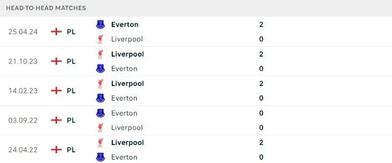 Fun88 soi kèo Everton vs Liverpool ngày 13/02/2025 Fun88 soi kèo Everton vs Liverpool ngày 13/02/2025