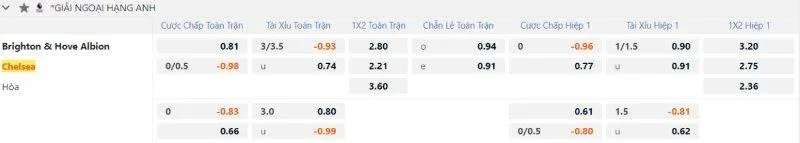 1 Fun88 soi kèo Brighton vs Chelsea ngày 15/02/2025
