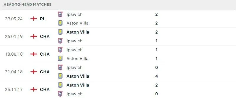 2 Fun88 soi kèo Aston Villa vs Ipswich ngày 15/02/2025