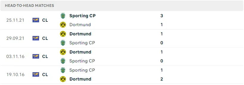3 Fun88 soi kèo Sporting CP vs Dortmund ngày 12/02/2025